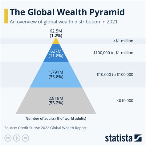 Income Inequality 2022 - distribution of income in economics