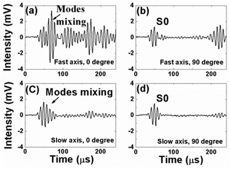 Bidirectional, Bimodal Ultrasonic Lamb Wave Sensing in a Composite ...