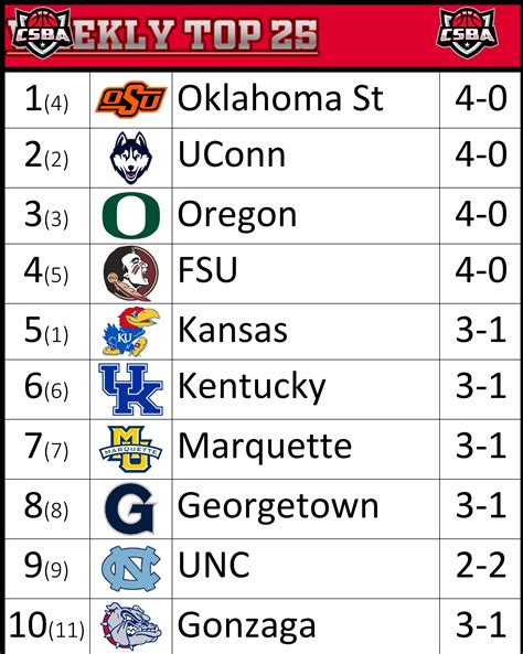 Ncaa Basketball Rankings 2025