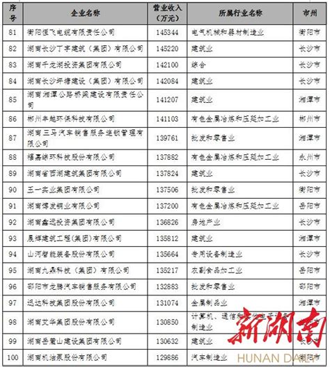 八成在长沙！2021湖南企业100强、制造业企业100强发布 - 三湘万象 - 湖南在线 - 华声在线