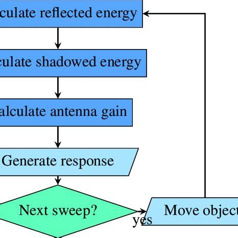 Image result for Simulation Algorithm Example