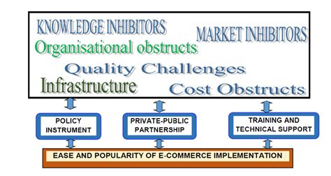 E-Commerce Implementation 的图像结果