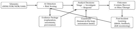 Calibrated Trust in AI for Security Operations: A Conceptual Framework ...