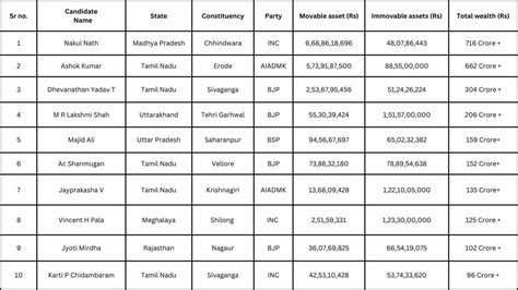 Lok Sabha Elections 2024 Phase 1: Which Party Has Most Crorepati ...
