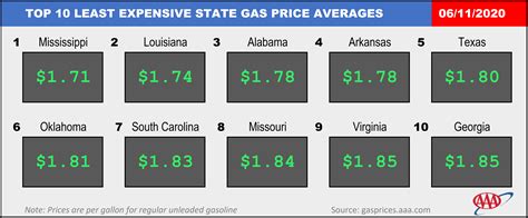 AAA Texas: Statewide Gas Price Average Jumps 14 Cents Week-to-Week ...