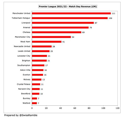 Man United news: Top of EPL Match Day Revenue table