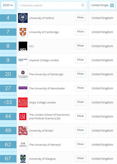 2020年QS世界大学排名发布，英国大学几乎占据TOP10半壁江山！_IDP留学