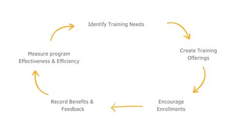 Training (L & D) Dashboard - Step by Step User Guide : Indzara Support