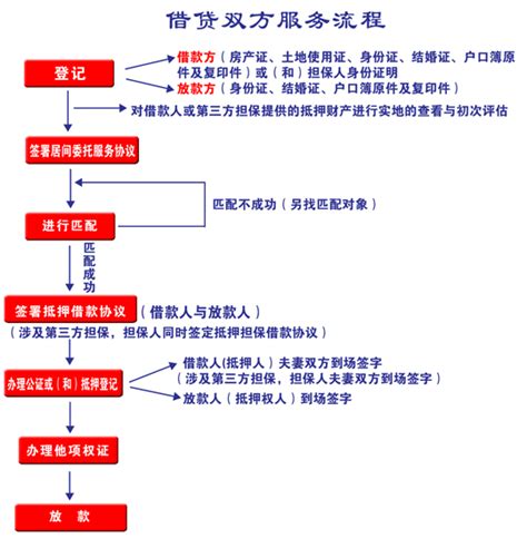 中国银行住房贷款流程-