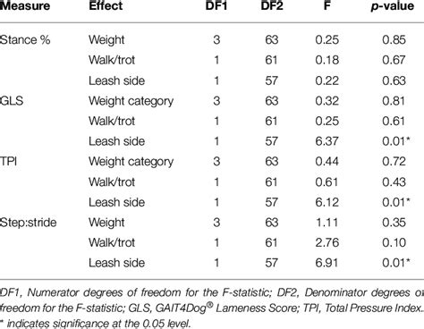 Image result for Stat Quest Mixed Models
