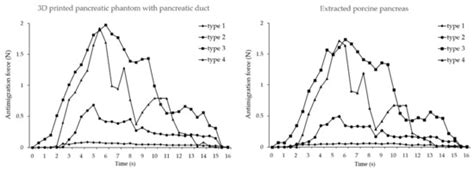 Antimigration Effects of the Number of Flaps on a Plastic Stent: Three ...