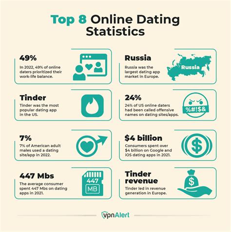 Facts About Online Dating
