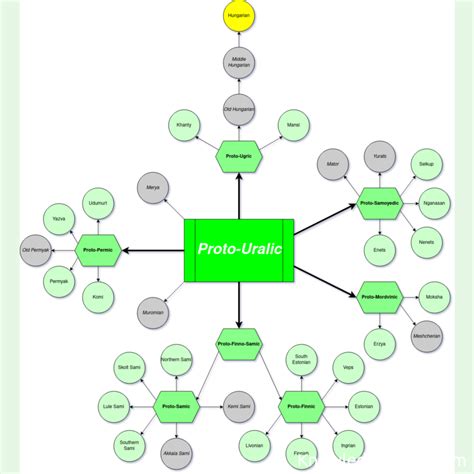 Uralic Language Evolution Map 的图像结果