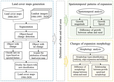 Land Development Process Flowchart 的图像结果