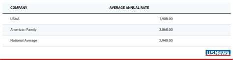 USAA Car Insurance vs. American Family Car Insurance | U.S. News