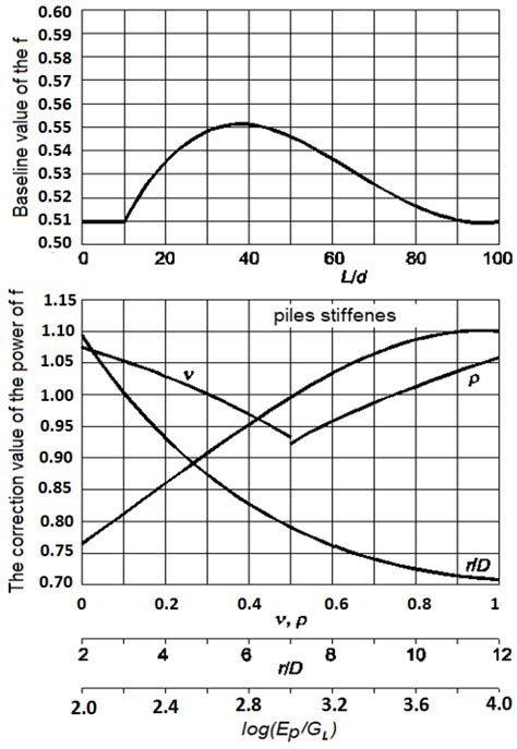 Influence of Load–Settlement Relationship of Intermediate Foundation ...