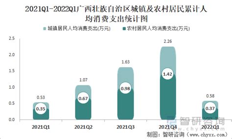 2023年第一季度广西壮族自治区城镇、农村居民累计人均可支配收入同比增长3.8%，累计人均消费支出同比增长9.19%_智研咨询