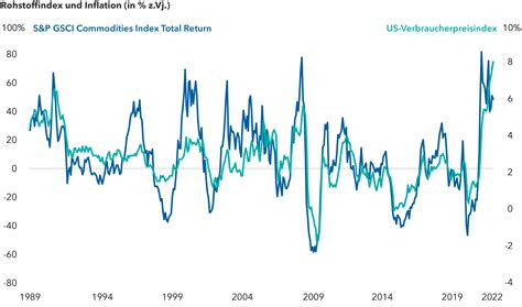 Bleiben die Rohstoffpreise dauerhaft hoch? | Capital Group