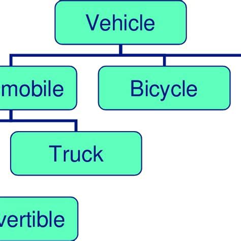 Real Life Example of Inheritance 的图像结果