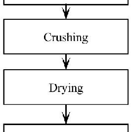 Image result for Separation process examples