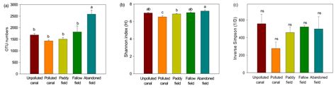 Effects of Nutrient Levels and Rice Cultivation on Taxonomic and ...