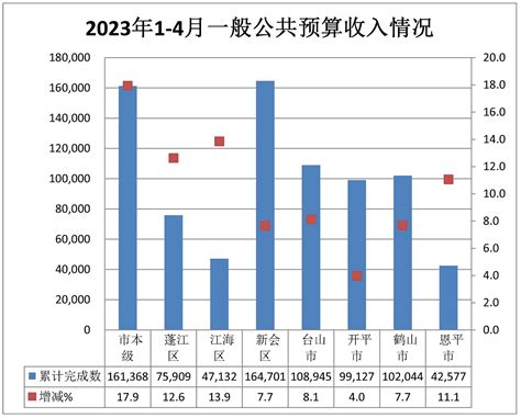 【图表】2023年1-4月江门市一般公共预算收支情况_财政收支情况_江门市财政局