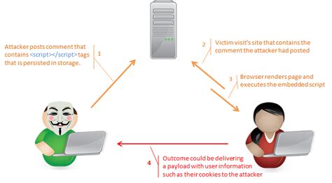 Что собой представляет XSS-уязвимость