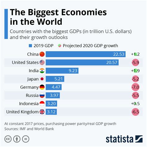 World’s biggest economies #infographic - Visualistan