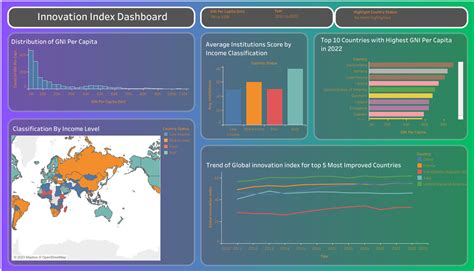 Innovation index dashboard | Freelancer