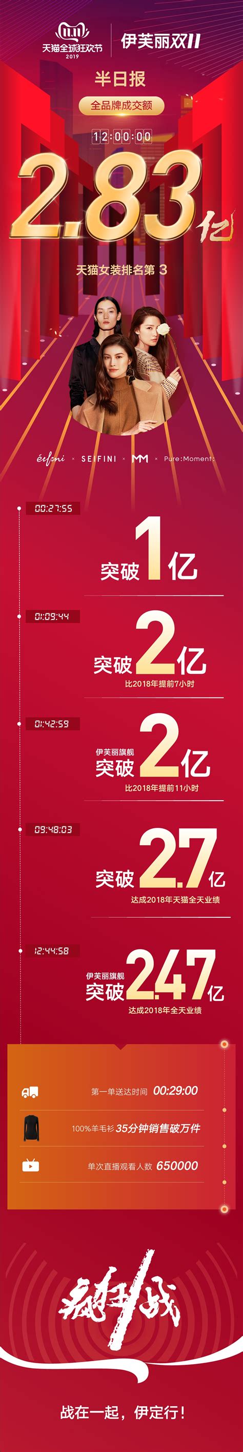 2019双11战报：安踏集团1小时21分销售破10亿_联商网