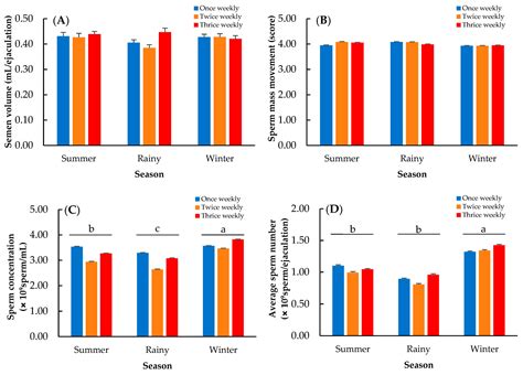Influence of Semen Collection Frequency and Seasonal Variations on Fresh and Frozen Semen ...