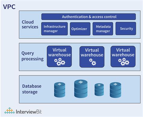 Image result for Snowflake Interview Questions for Experienced