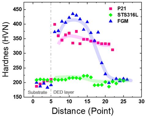 Microstructure and Mechanical Properties of P21-STS316L Functionally ...