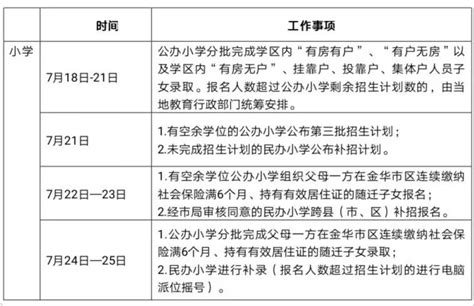 关于调整2022年金华市区小学招生工作日程安排的公告_腾讯新闻