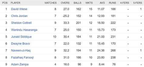 International League T20 2023 Most Runs and Most Wickets standings ...