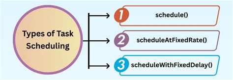 Image result for Java Scheduling