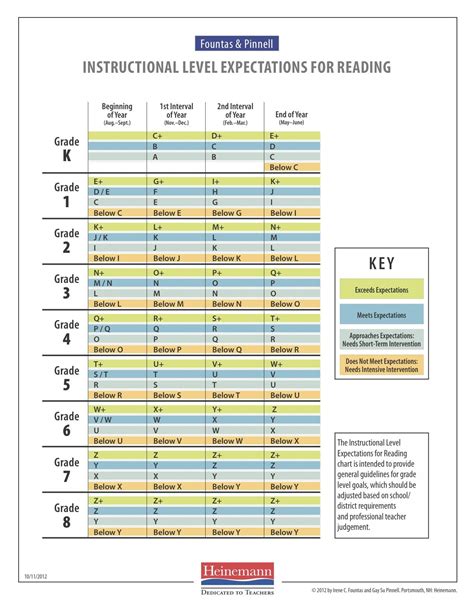 Guided Reading Levels Chart - Educational Chart Resources