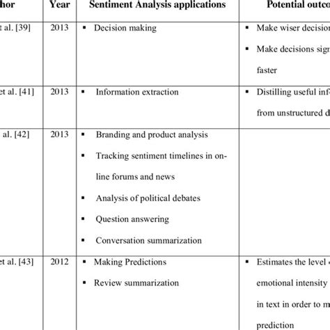 Image result for Sentiment Analysis Applications