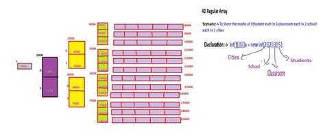 Image result for Java 4 Dimensional Array