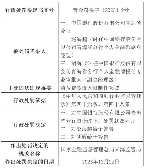 因消费贷款流入限制性领域，中国银行青海省分行被罚款25万元_新浪财经_新浪网