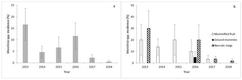 Epidemiological Studies of Brown Rot in Spanish Cherry Orchards in the ...