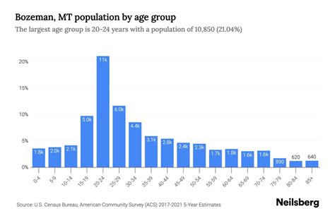 Bozeman, MT Population by Age - 2023 Bozeman, MT Age Demographics | Neilsberg