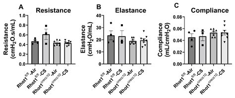 Epithelial Ablation of Miro1/Rhot1 GTPase Augments Lung Inflammation by ...