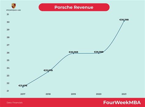 Porsche Revenue - FourWeekMBA