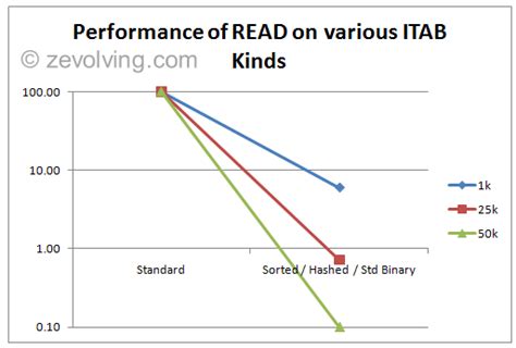 ABAP Internal Table Performance for SORTED HASHED STANDARD TYPES