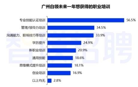 调研报告显示：广州7成白领想跳槽，薪酬是跳槽主要因素_腾讯新闻