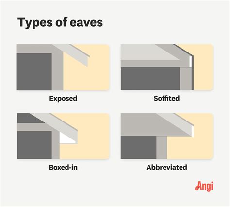 Eaves vs. Soffit on Roofs: What’s the Difference? | Angi