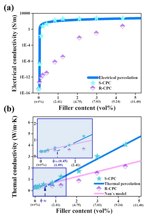 Enhanced Electrical and Thermal Conductivities of Polymer Composites ...