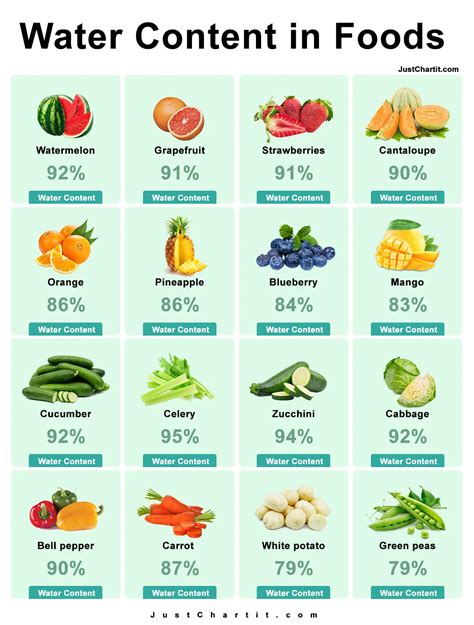 Water Content of Foods Chart - Hight & low Water Content