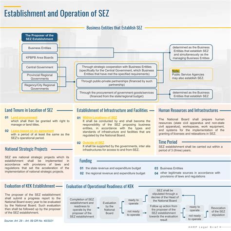 Social Economic Zone